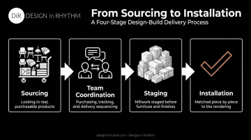 4-step workflow from sourcing to installation matched to approved rendering