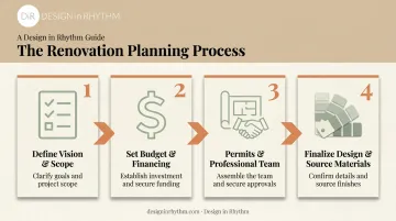 4-step house renovation planning process from vision to material sourcing