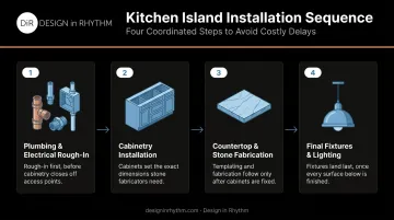 Kitchen island bar installation sequence from plumbing to countertop fabrication