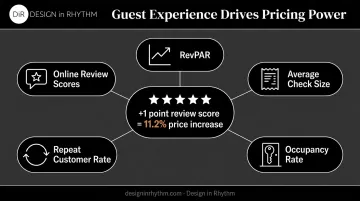 Guest experience impact on hotel pricing power and revenue KPIs