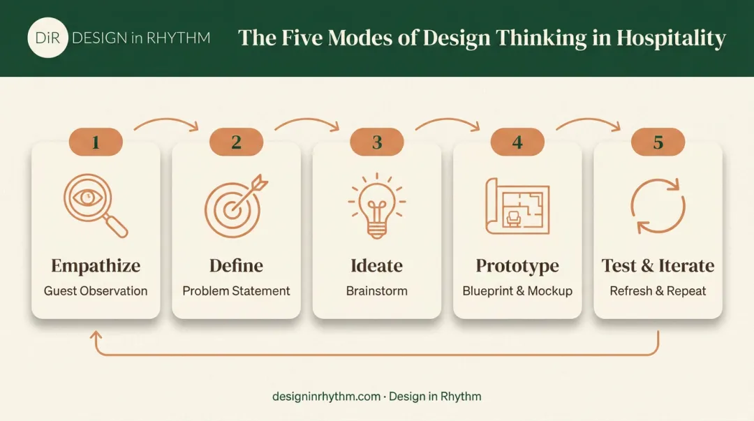 5-stage design thinking process flow for hotel and restaurant design