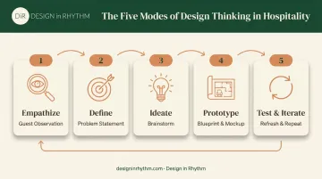 5-stage design thinking process flow for hotel and restaurant design