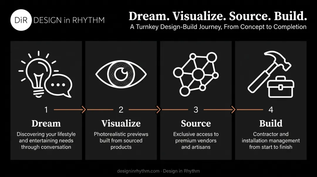Four-phase interior design process from dream to build infographic
