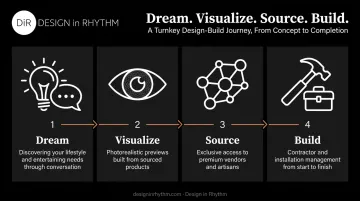 Four-phase interior design process from dream to build infographic