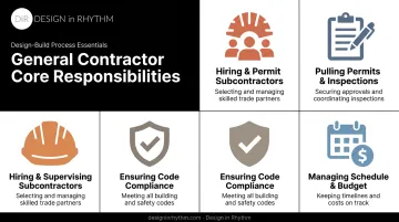 General contractor core responsibilities overview showing four key construction management tasks