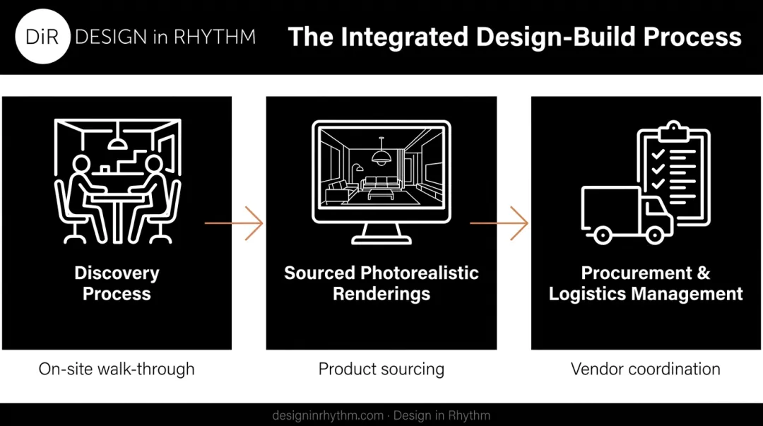 Three-stage integrated design-build process from discovery to final walkthrough