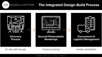 Three-stage integrated design-build process from discovery to final walkthrough