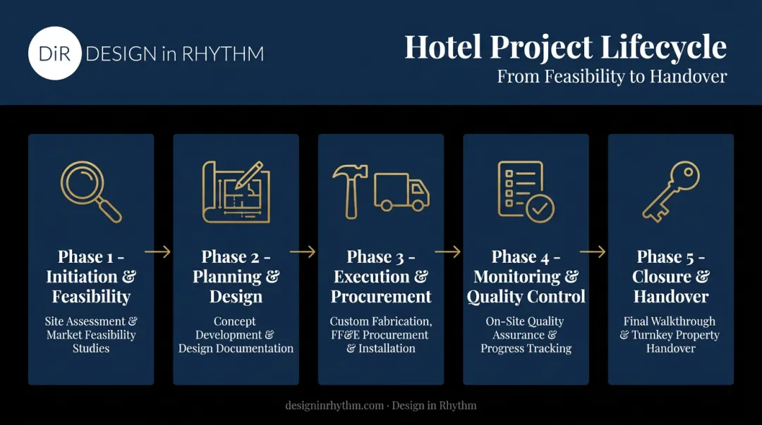5-phase hotel project lifecycle from initiation to handover