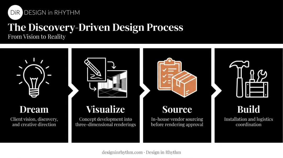 Design in Rhythm four-step Dream Visualize Source Build design process