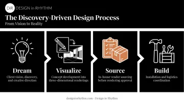 Design in Rhythm four-step Dream Visualize Source Build design process