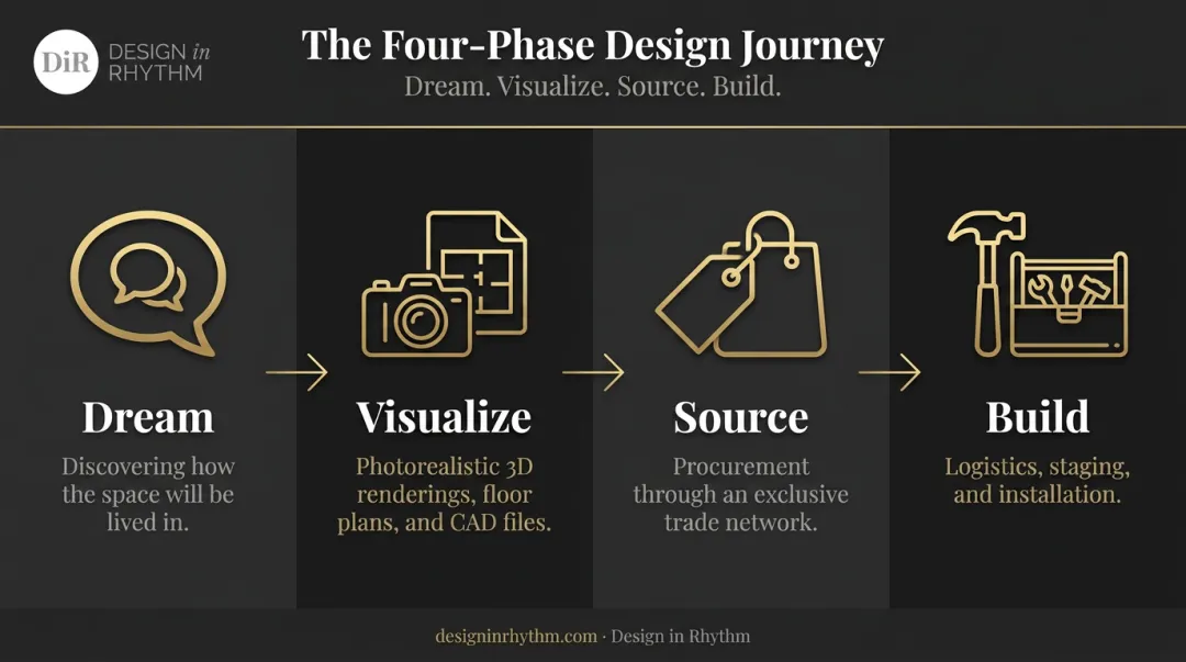 Four-phase interior design process from dream to build infographic