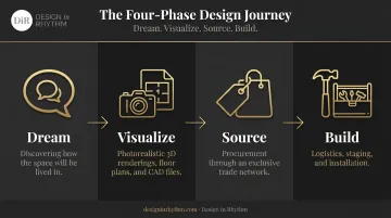 Four-phase interior design process from dream to build infographic
