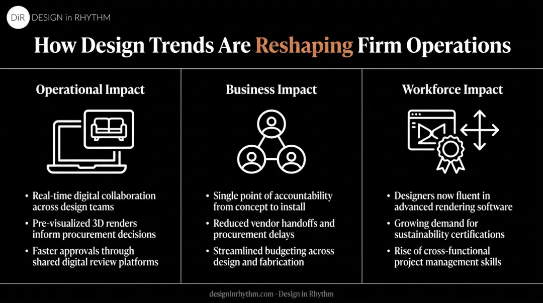 Operational business and workforce impact of design trends comparison