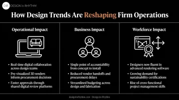 Operational business and workforce impact of design trends comparison