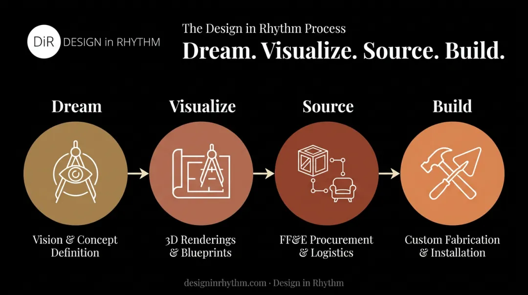 Four-phase hospitality design process from Dream to Build workflow