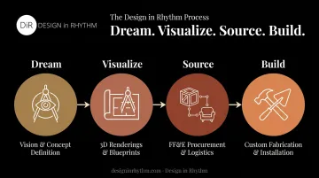 Four-phase hospitality design process from Dream to Build workflow