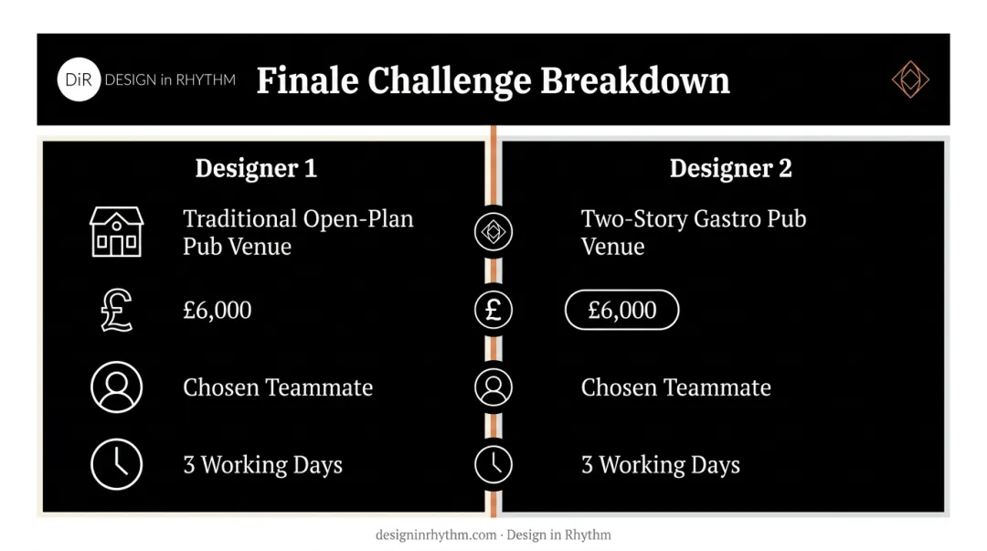 Comparison infographic of Interior Design Masters finale challenge parameters for two designers