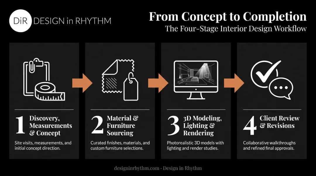 4-step interior design rendering process from discovery to final revisions