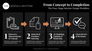 4-step interior design rendering process from discovery to final revisions