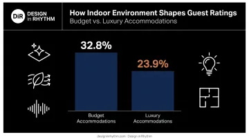 Indoor environmental factors impact on budget versus luxury hotel ratings
