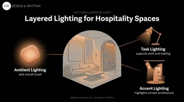 Ambient task and accent lighting layers used in hotel design