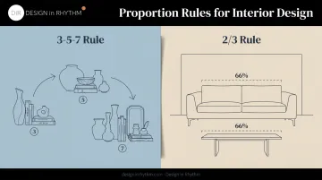 3-5-7 rule and 2/3 proportion rule for living dining layouts