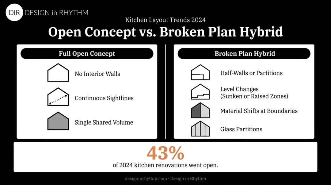 Full open concept versus broken plan hybrid design comparison infographic