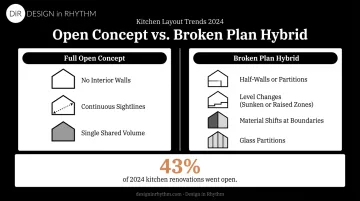Full open concept versus broken plan hybrid design comparison infographic