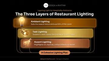 Three-layer restaurant lighting hierarchy showing ambient task and accent lighting