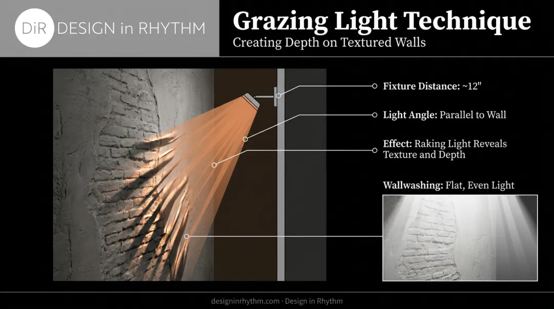 Grazing light technique diagram showing fixture angle and texture effect on walls
