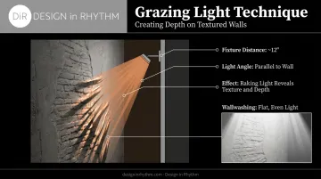 Grazing light technique diagram showing fixture angle and texture effect on walls