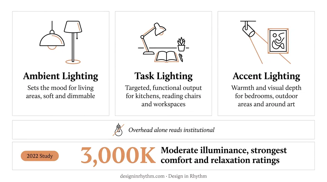 Three-layer vacation home lighting system ambient task and accent breakdown