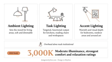 Three-layer vacation home lighting system ambient task and accent breakdown