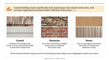 Coastal mountain and desert vacation home material recommendations comparison infographic