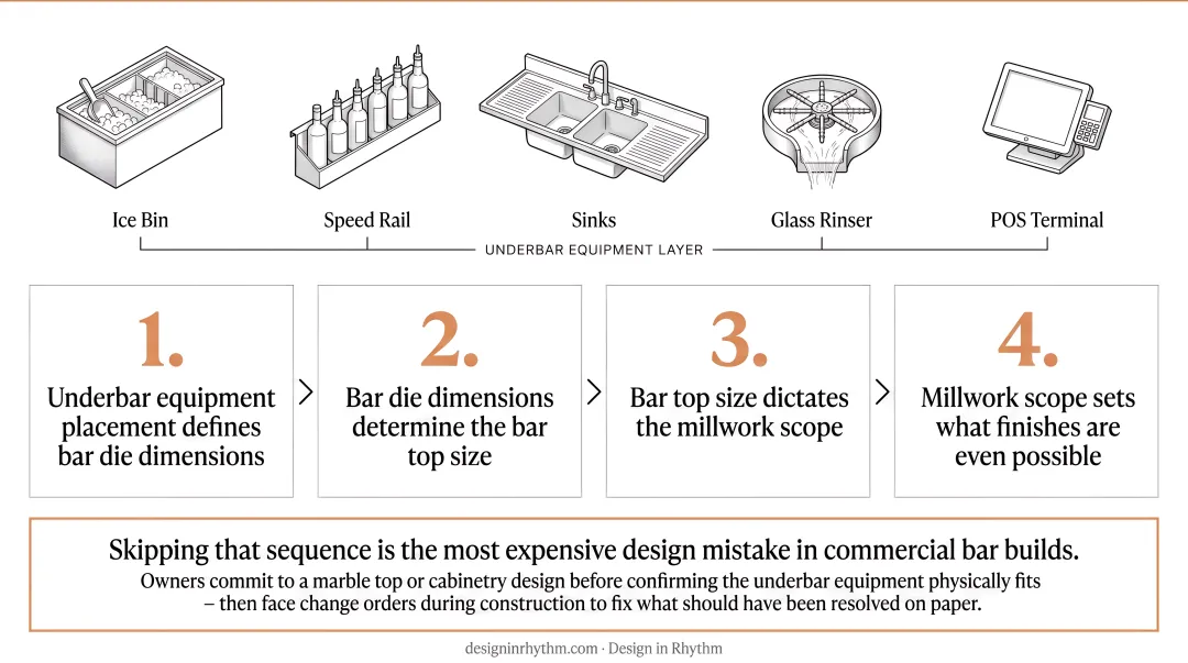 4-step inside-out commercial bar design sequence from equipment to finishes