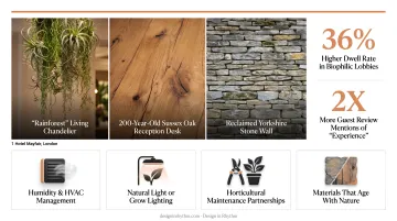 Biophilic hotel lobby design benefits showing 36 percent higher dwell rate statistics