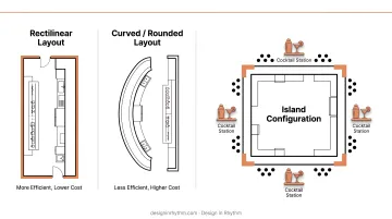 Six commercial bar layout types comparison chart with best use cases and trade-offs