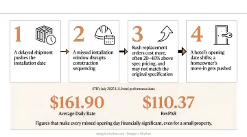 Four-step procurement failure cascade showing timeline budget and design impact