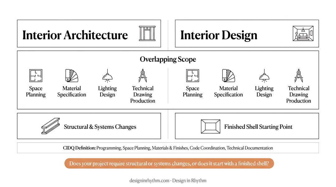 Interior architecture versus interior design side-by-side comparison infographic