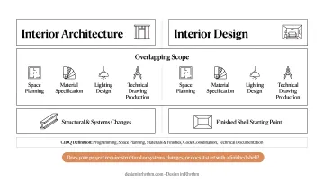 Interior architecture versus interior design side-by-side comparison infographic