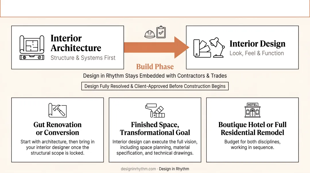 Three-scenario decision guide for choosing interior architect designer or both