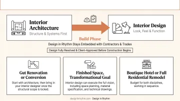 Three-scenario decision guide for choosing interior architect designer or both