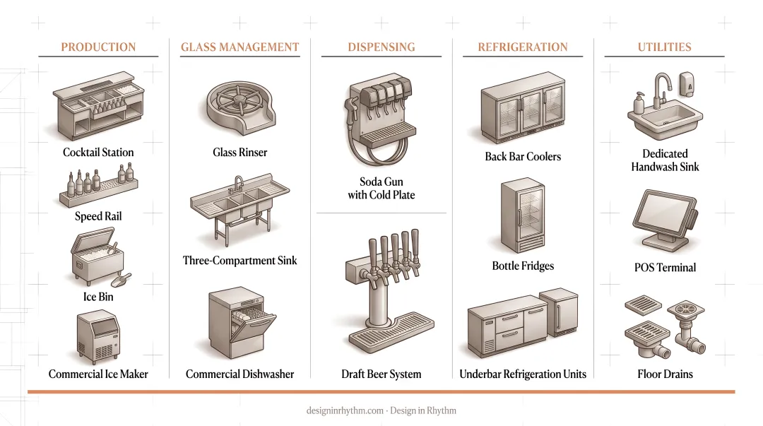 Commercial bar essential equipment categories organized by function in grouped layout