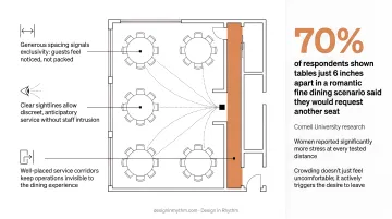 Restaurant table spacing impact on guest comfort and satisfaction research data visualization