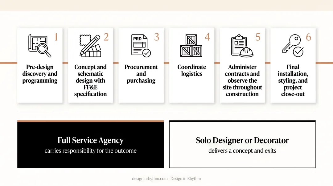Six-phase full service interior design project lifecycle process flow infographic