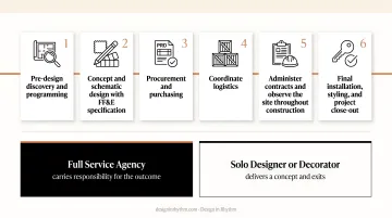 Six-phase full service interior design project lifecycle process flow infographic