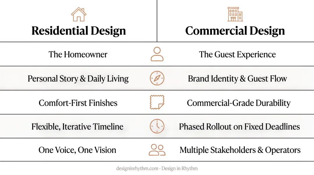 Residential versus commercial interior design six-dimension side-by-side comparison chart
