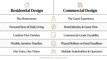 Residential versus commercial interior design six-dimension side-by-side comparison chart
