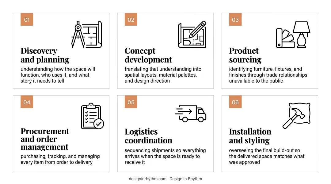 Six-phase full-service interior design process flow from discovery to installation