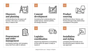 Six-phase full-service interior design process flow from discovery to installation